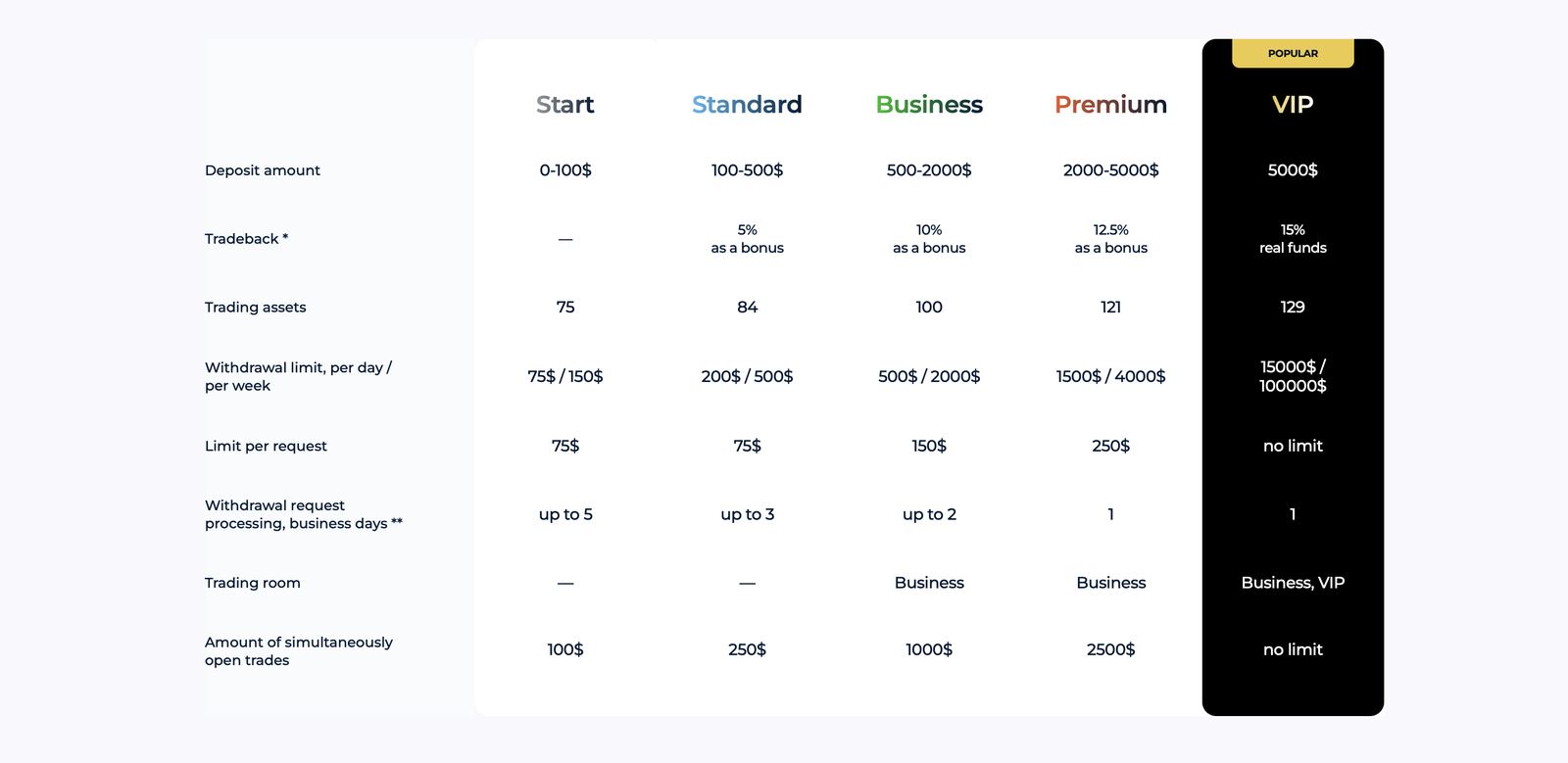 Types de comptes Binarium